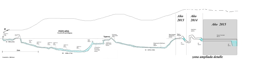 Topografía y mapa de las galerías exploradas del Pozo Azul en Covanera.